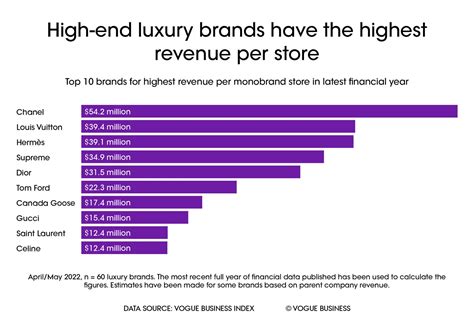 fendi financial data|louis vuitton revenue.